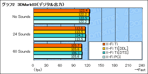 画像ギャラリー No.032のサムネイル画像 / 「Sound Blaster X-Fi Titanium」パフォーマンスレビューを掲載。PCIe版の存在意義を探る