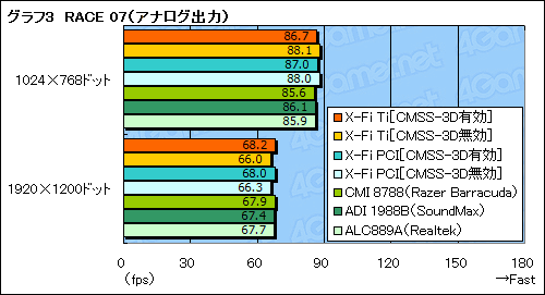 画像ギャラリー No.033のサムネイル画像 / 「Sound Blaster X-Fi Titanium」パフォーマンスレビューを掲載。PCIe版の存在意義を探る