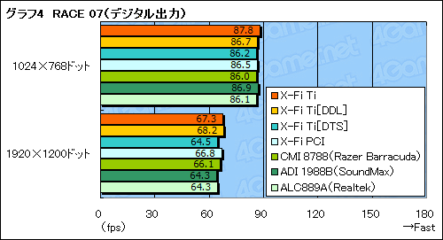 画像ギャラリー No.034のサムネイル画像 / 「Sound Blaster X-Fi Titanium」パフォーマンスレビューを掲載。PCIe版の存在意義を探る