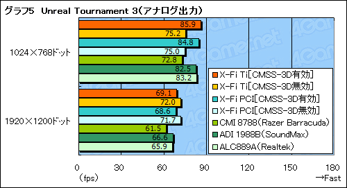 画像ギャラリー No.035のサムネイル画像 / 「Sound Blaster X-Fi Titanium」パフォーマンスレビューを掲載。PCIe版の存在意義を探る