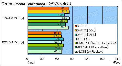画像ギャラリー No.036のサムネイル画像 / 「Sound Blaster X-Fi Titanium」パフォーマンスレビューを掲載。PCIe版の存在意義を探る