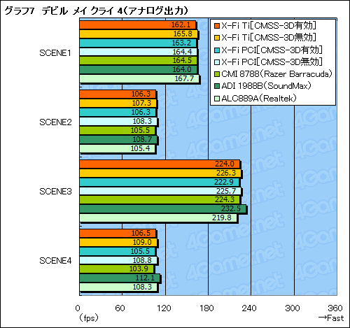 画像ギャラリー No.037のサムネイル画像 / 「Sound Blaster X-Fi Titanium」パフォーマンスレビューを掲載。PCIe版の存在意義を探る