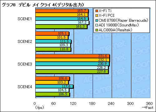 画像ギャラリー No.038のサムネイル画像 / 「Sound Blaster X-Fi Titanium」パフォーマンスレビューを掲載。PCIe版の存在意義を探る