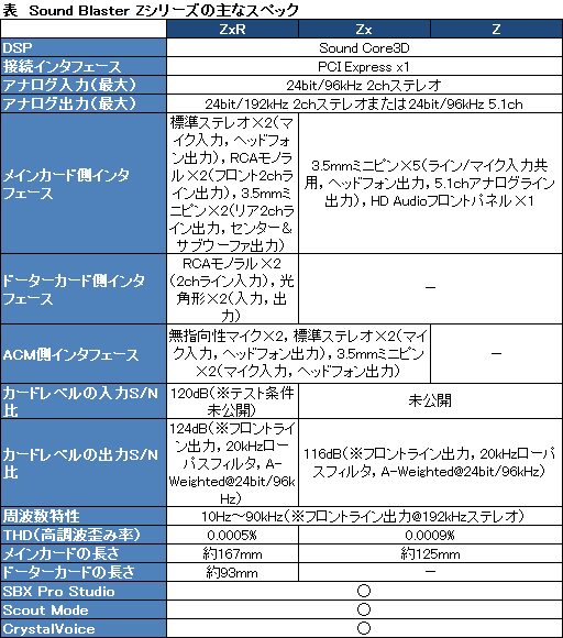 画像ギャラリー No.020のサムネイル画像 / Creative,「Sound Blaster Z」を国内発表。Sound Core3Dと外部DAC&ADCを搭載した新世代サウンドカード