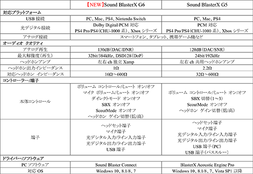 画像ギャラリー No.012のサムネイル画像 / Switchでの利用にも対応したUSBサウンドデバイス「Sound BlasterX G6」が8月中旬に発売
