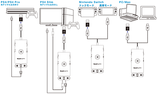 画像ギャラリー No.004のサムネイル画像 / Creative,PS4でも利用できるボイスチャット向けUSBサウンドデバイス「Sound Blaster G3」を発売