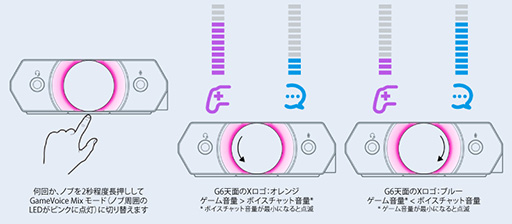 画像ギャラリー No.002のサムネイル画像 / 「Sound BlasterX G6」が新ファームウェアでGameVoice Mixに対応