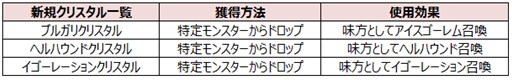 画像ギャラリー No.004のサムネイル画像 / 「プリストンテール」，「クリスタル合成」システムアップデートを実施