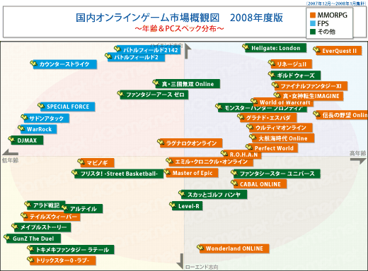 画像ギャラリー No.002のサムネイル画像 / 1万4000人の4Gamer読者を通して見る日本のオンラインゲーム市場。日本のオンラインゲームはどこへ向かえばよいのか