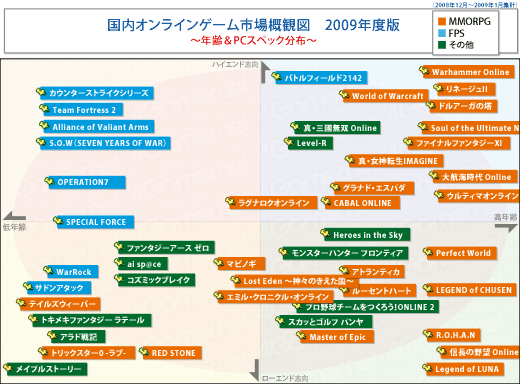 画像ギャラリー No.003のサムネイル画像 / 1万4000人の4Gamer読者を通して見る日本のオンラインゲーム市場。日本のオンラインゲームはどこへ向かえばよいのか