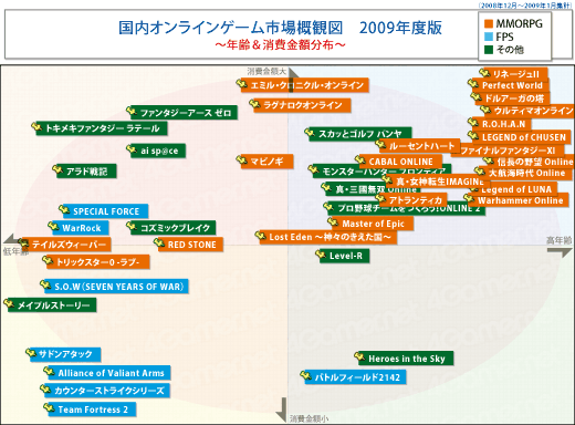 画像ギャラリー No.004のサムネイル画像 / 1万4000人の4Gamer読者を通して見る日本のオンラインゲーム市場。日本のオンラインゲームはどこへ向かえばよいのか