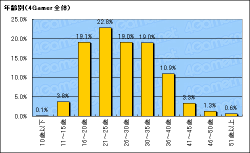 画像ギャラリー No.005のサムネイル画像 / 1万4000人の4Gamer読者を通して見る日本のオンラインゲーム市場。日本のオンラインゲームはどこへ向かえばよいのか
