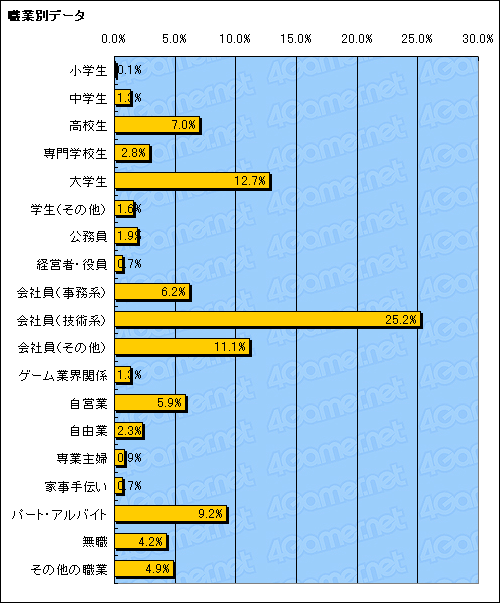 画像ギャラリー No.007のサムネイル画像 / 1万4000人の4Gamer読者を通して見る日本のオンラインゲーム市場。日本のオンラインゲームはどこへ向かえばよいのか
