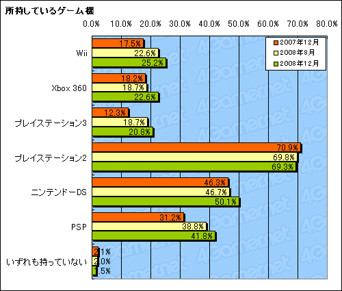 画像ギャラリー No.008のサムネイル画像 / 1万4000人の4Gamer読者を通して見る日本のオンラインゲーム市場。日本のオンラインゲームはどこへ向かえばよいのか
