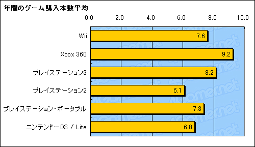 画像ギャラリー No.009のサムネイル画像 / 1万4000人の4Gamer読者を通して見る日本のオンラインゲーム市場。日本のオンラインゲームはどこへ向かえばよいのか