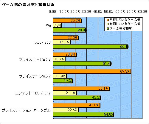 画像ギャラリー No.010のサムネイル画像 / 1万4000人の4Gamer読者を通して見る日本のオンラインゲーム市場。日本のオンラインゲームはどこへ向かえばよいのか