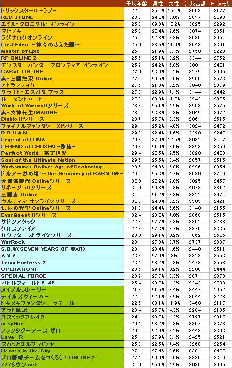 画像ギャラリー No.011のサムネイル画像 / 1万4000人の4Gamer読者を通して見る日本のオンラインゲーム市場。日本のオンラインゲームはどこへ向かえばよいのか