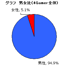 画像ギャラリー No.012のサムネイル画像 / 1万4000人の4Gamer読者を通して見る日本のオンラインゲーム市場。日本のオンラインゲームはどこへ向かえばよいのか