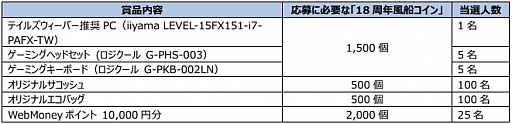 画像ギャラリー No.008のサムネイル画像 / 「テイルズウィーバー」，18周年記念イベントがスタート。PCなどが当たる“祝成人”キャンペーンも