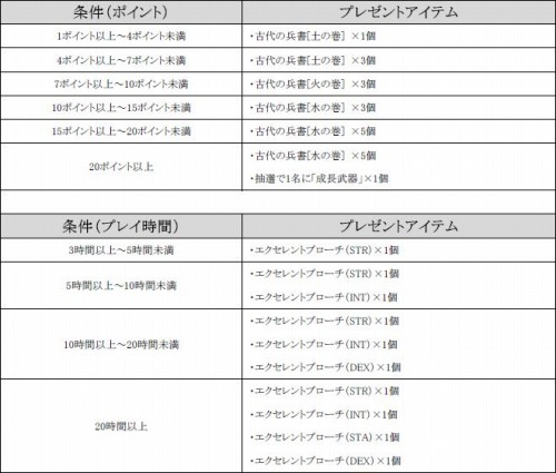 画像ギャラリー No.002のサムネイル画像 / ゲームオン，公認ネットカフェで遊ぶとアイテムが。9タイトル実施