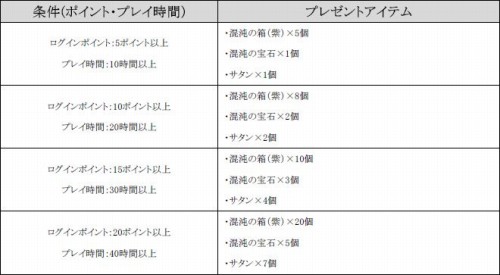 画像ギャラリー No.003のサムネイル画像 / ゲームオン，公認ネットカフェで遊ぶとアイテムが。9タイトル実施