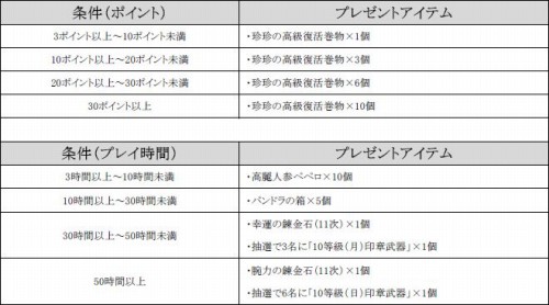 画像ギャラリー No.005のサムネイル画像 / ゲームオン，公認ネットカフェで遊ぶとアイテムが。9タイトル実施