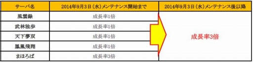 画像ギャラリー No.003のサムネイル画像 / 「新・天上碑」最強武器を試せるキャンペーンを実施。成長率3倍イベントも