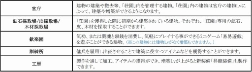 画像ギャラリー No.001のサムネイル画像 / 「新・天上碑」新システム「荘園」を追加するアップデート「我園陰昇」が実装に