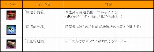 画像ギャラリー No.011のサムネイル画像 / 「新・天上碑」，各職業専用の外見に変身できる新システム“覚醒遺物”が実装。復帰者に向けたキャンペーンも