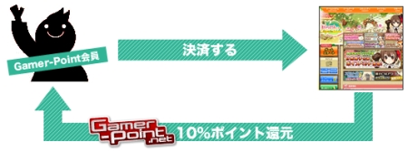 画像ギャラリー No.002のサムネイル画像 / 「トリックスター0」Gamer-Pointでのポイント決済で10%還元