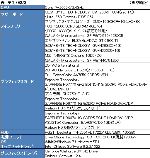 画像ギャラリー No.012のサムネイル画像 / 「Diablo III」を快適にプレイするにはどのクラスのGPUが必要か。実勢価格2万5000円以下のGPU 15製品で試してみた