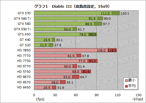 画像ギャラリー No.013のサムネイル画像 / 「Diablo III」を快適にプレイするにはどのクラスのGPUが必要か。実勢価格2万5000円以下のGPU 15製品で試してみた