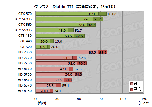 画像ギャラリー No.014のサムネイル画像 / 「Diablo III」を快適にプレイするにはどのクラスのGPUが必要か。実勢価格2万5000円以下のGPU 15製品で試してみた