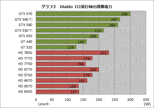 画像ギャラリー No.015のサムネイル画像 / 「Diablo III」を快適にプレイするにはどのクラスのGPUが必要か。実勢価格2万5000円以下のGPU 15製品で試してみた