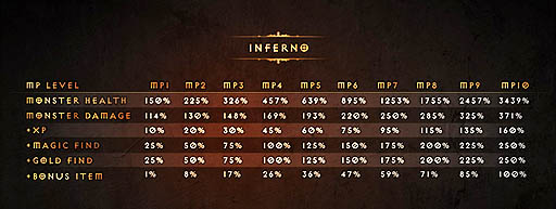 画像ギャラリー No.002のサムネイル画像 / 「Diablo III」の最新パッチ「1.0.5」がリリース。上級者向けの新コンテンツ「Infernal Machine」登場など