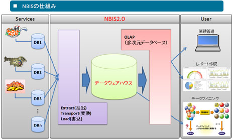 画像ギャラリー No.001のサムネイル画像 / 「データから“声”が聞こえてくるんです」――NHN Japanは「ハンゲーム」の“ビッグデータ”収集・分析をどのように行っているのか