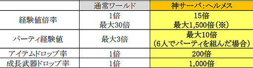 画像ギャラリー No.002のサムネイル画像 / 「眠らない大陸クロノス」，「神サーバ：ヘルメス」が期間限定でオープン