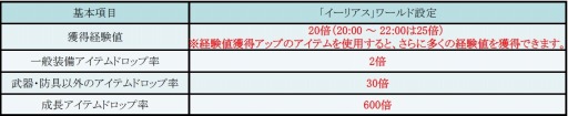 画像ギャラリー No.001のサムネイル画像 / 「眠らない大陸クロノス」獲得経験値20倍の新サーバー「イーリアス」がオープン