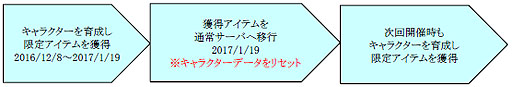 画像ギャラリー No.002のサムネイル画像 / 「眠らない大陸クロノス」，新仕様の「シーズンサーバ」が期間限定でオープン