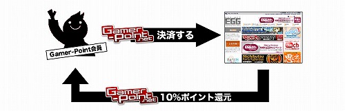 画像ギャラリー No.002のサムネイル画像 / 「アミューズメントセンター」Gamer-Pointでの決済で10%分還元