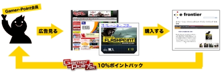 画像ギャラリー No.001のサムネイル画像 / 「Gamer-Point」,イーフロンティアECサイトでの購入で10%分還元
