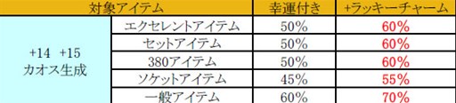 画像ギャラリー No.008のサムネイル画像 / 「ミュー 奇蹟の大地」Delicious World Tour第5，6週は全マップの獲得経験値が最大“10,000％”に