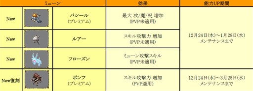 画像ギャラリー No.011のサムネイル画像 / 「ミュー 奇蹟の大地」Delicious World Tour第5，6週は全マップの獲得経験値が最大“10,000％”に