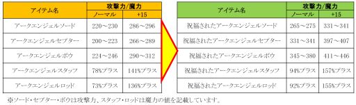 画像ギャラリー No.001のサムネイル画像 / 「ミュー 奇蹟の大地」，最強武器シリーズ「祝福されたアークエンジェル」が登場