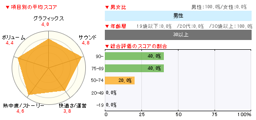 グラフ