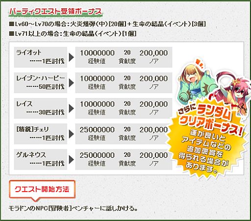 画像ギャラリー No.003のサムネイル画像 / 「ナイトオンラインクロス」,レベル帯ごとの「パーティークエスト」に挑戦しよう