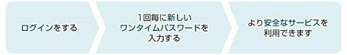 画像ギャラリー No.002のサムネイル画像 / ハンビットステーションで本日よりワンタイムパスワードが導入