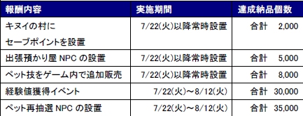 画像ギャラリー No.012のサムネイル画像 / 「ストーンエイジ」,6月24日に新ダンジョン/新クエストが追加されるアップデート。初夏の二大協力イベントも開催