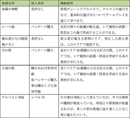 画像ギャラリー No.001のサムネイル画像 / 「イースオンライン」12月上旬実施予定のアップデート「古代シーマの鼓動」詳細情報を一足お先に公開