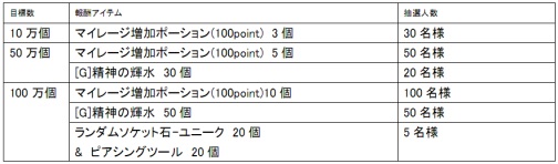 画像ギャラリー No.002のサムネイル画像 / 「YS Online」，みんなで収集ポイントを集めてアイテム入手だ